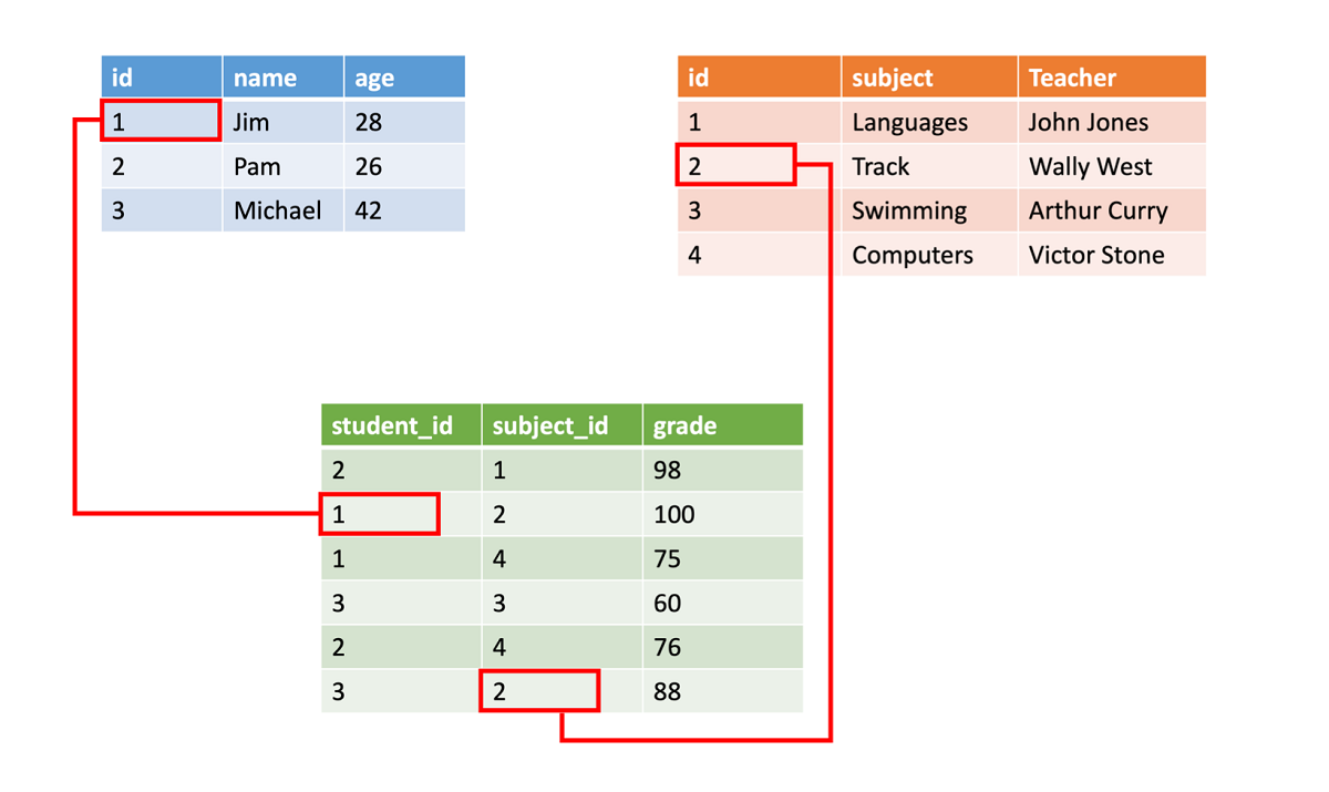 Diagram that shows two structured data tables and a relationship table that has data that ties them together.