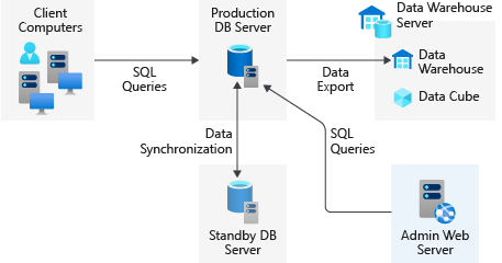 Diagram of on-premises servers for the prescription drugs stocks database.