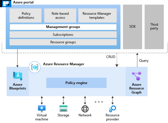 Image of the Azure Resource Manager tools that support governance, with a focus on Azure Policy and Azure Blueprints.