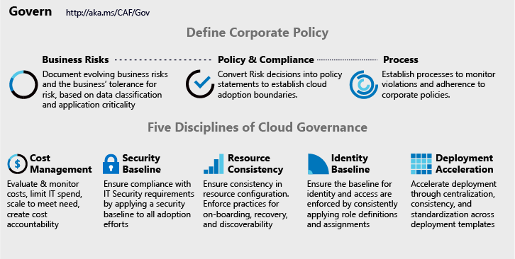 Image that identifies the five disciplines of cloud governance and the components of the corporate policy process.