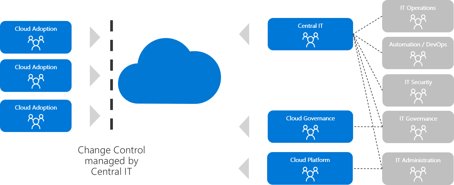 Diagram that illustrates cloud adoption with a central information technology team managing change control.