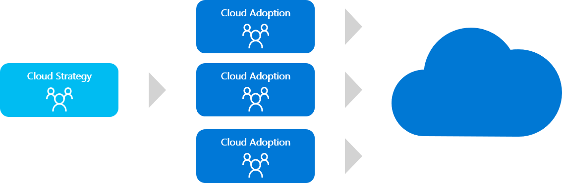 Diagram that illustrates strategic alignment of cloud adoption and cloud strategy teams.