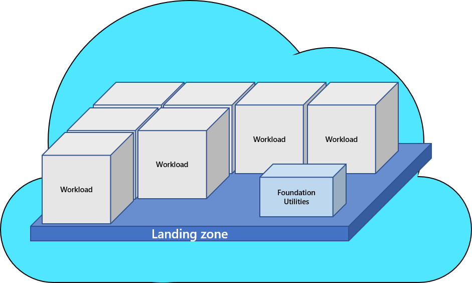 Illustration of centralized operations with landing zones and embedded utilities.