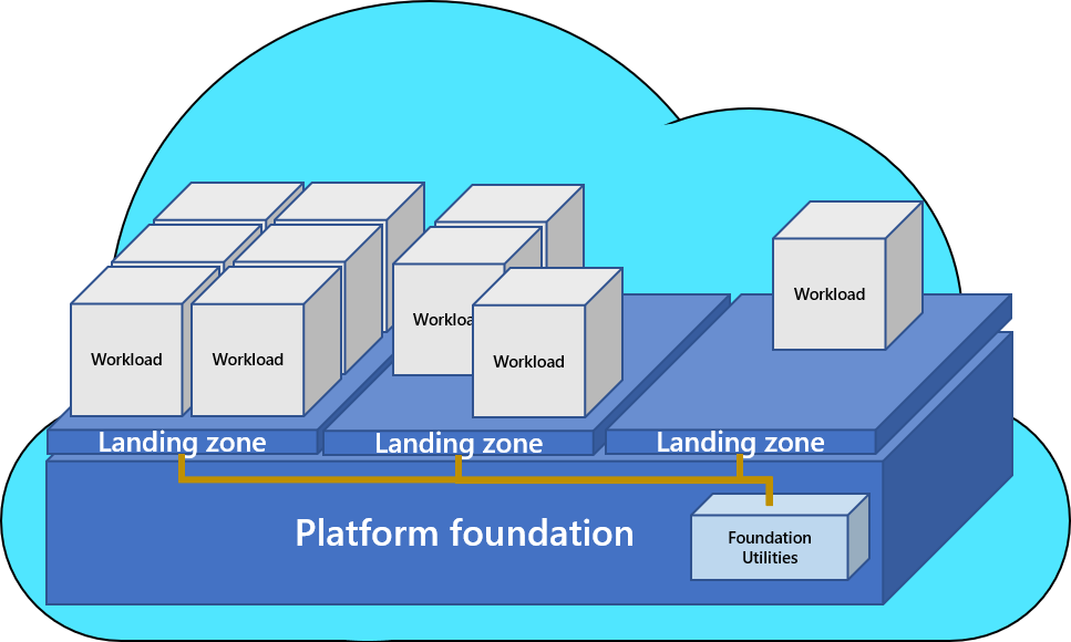 Illustration of enterprise operations with landing zones and foundational utilities.