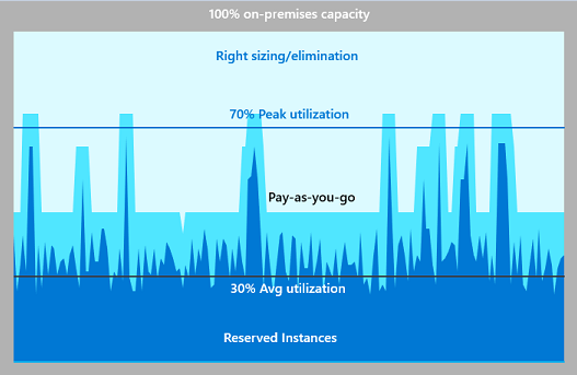 Image of a capacity usage optimization chart.