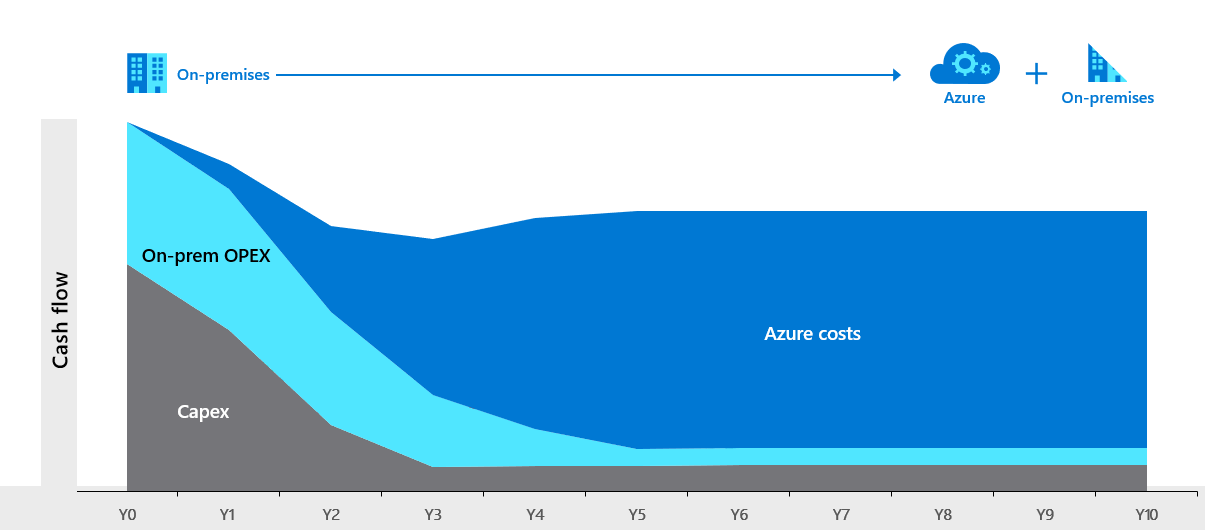 Diagram of forecasting on-premises costs when migrating to the cloud in an Azure scenario.