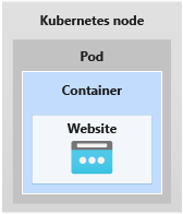 Diagram of Kubernetes node hosting a pod.