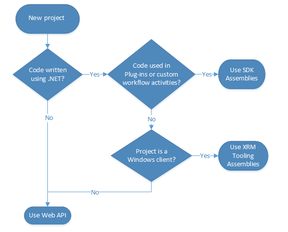 Decision tree to help determine when to use the Web API versus the Organization Service and also when to use X R M Tooling Assemblies for Windows applications.