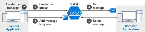 An illustration showing a typical message flow through the Azure Queue.