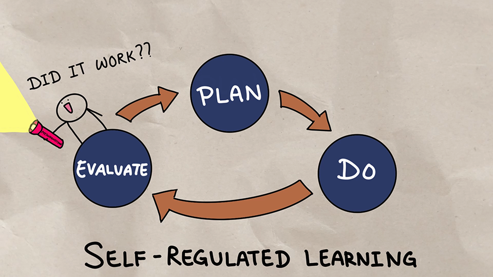 A diagram showing the self-regulated learning process that consists of three steps: plan, do, and evaluate.
