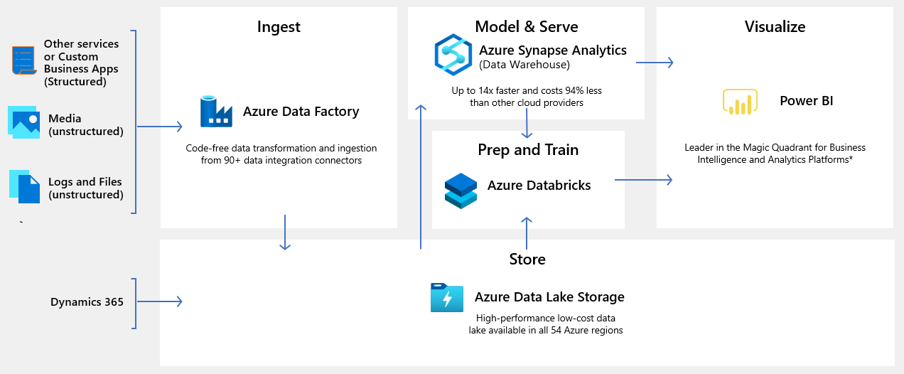 Diagram of the modern data warehouse with Azure Data Lake Storage.