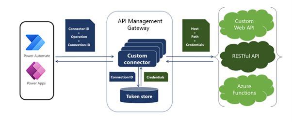 Custom connector architecture illustrating the role of API Management Gateway that manages token store for credentials.