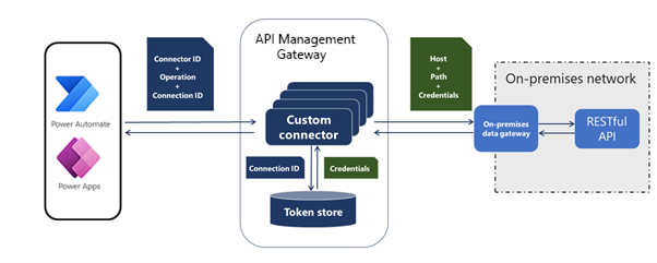 Custom connector architecture when using on-premises data gateway.