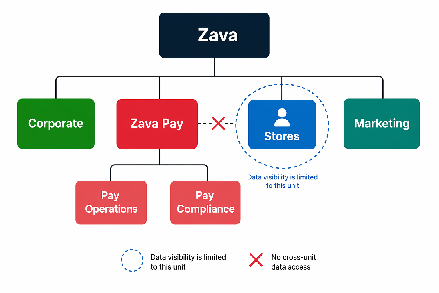 Diagram showing Zava business unit hierarchy with root, Zava Pay, Stores, and Marketing branches and data visibility boundaries.