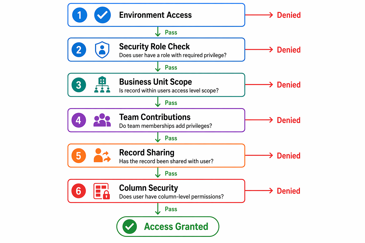 Diagram that shows the Dataverse security evaluation sequence from environment access through column-level security.