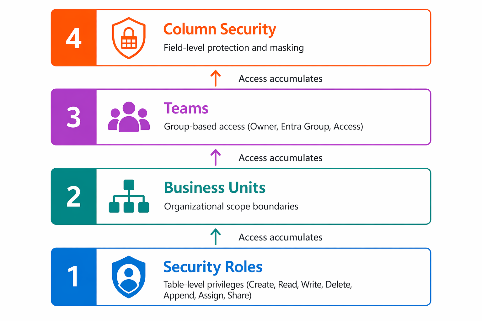 Diagram showing the four Dataverse security components: security roles, business units, teams, and column-level security working together.