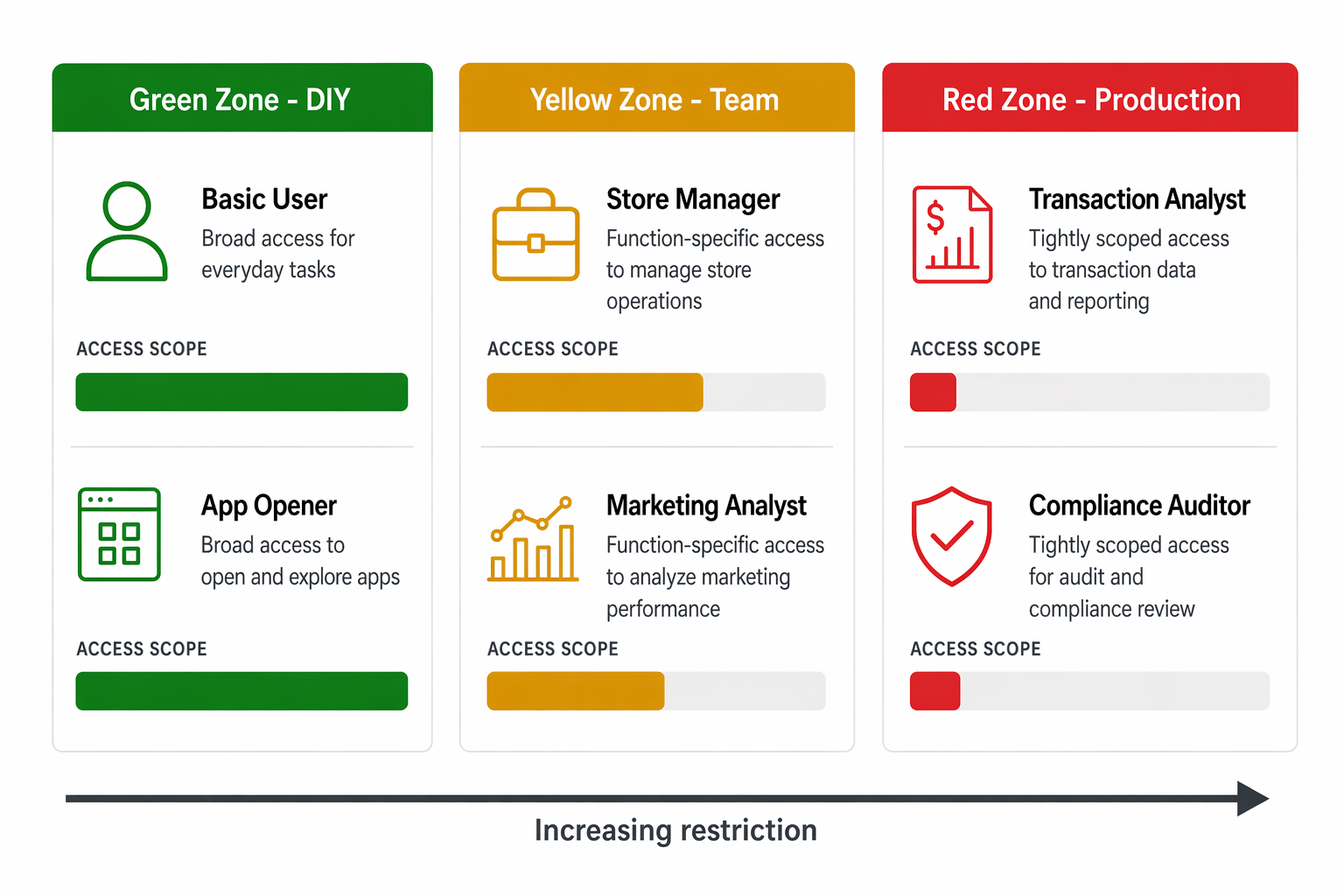 Diagram showing security role strategy by governance zone with broad roles in Green, function-specific in Yellow, and tightly scoped in Red.