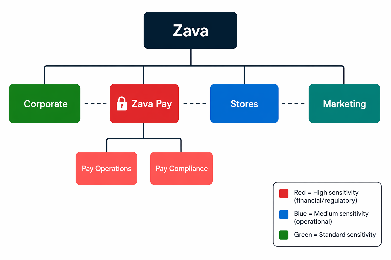 Diagram that shows Zava's business unit hierarchy: root, Corporate, Zava Pay (Pay Operations, Pay Compliance), Stores, and Marketing.