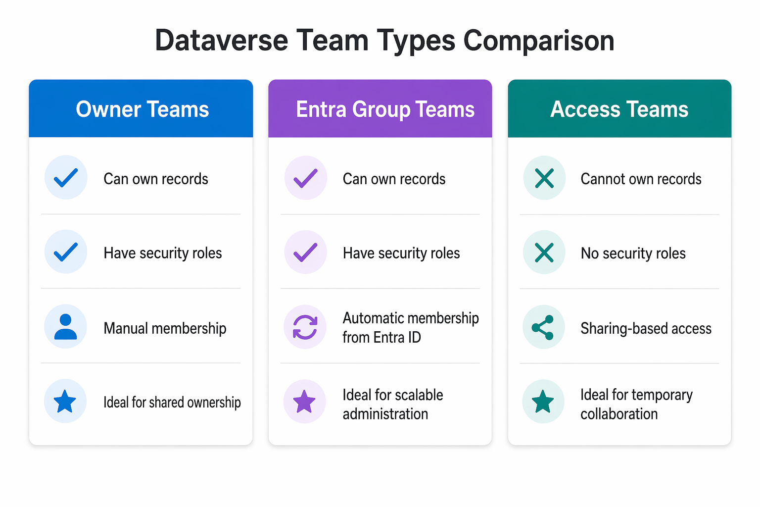 Diagram that shows three team types: owner teams, Entra group teams, and access teams with their capabilities.