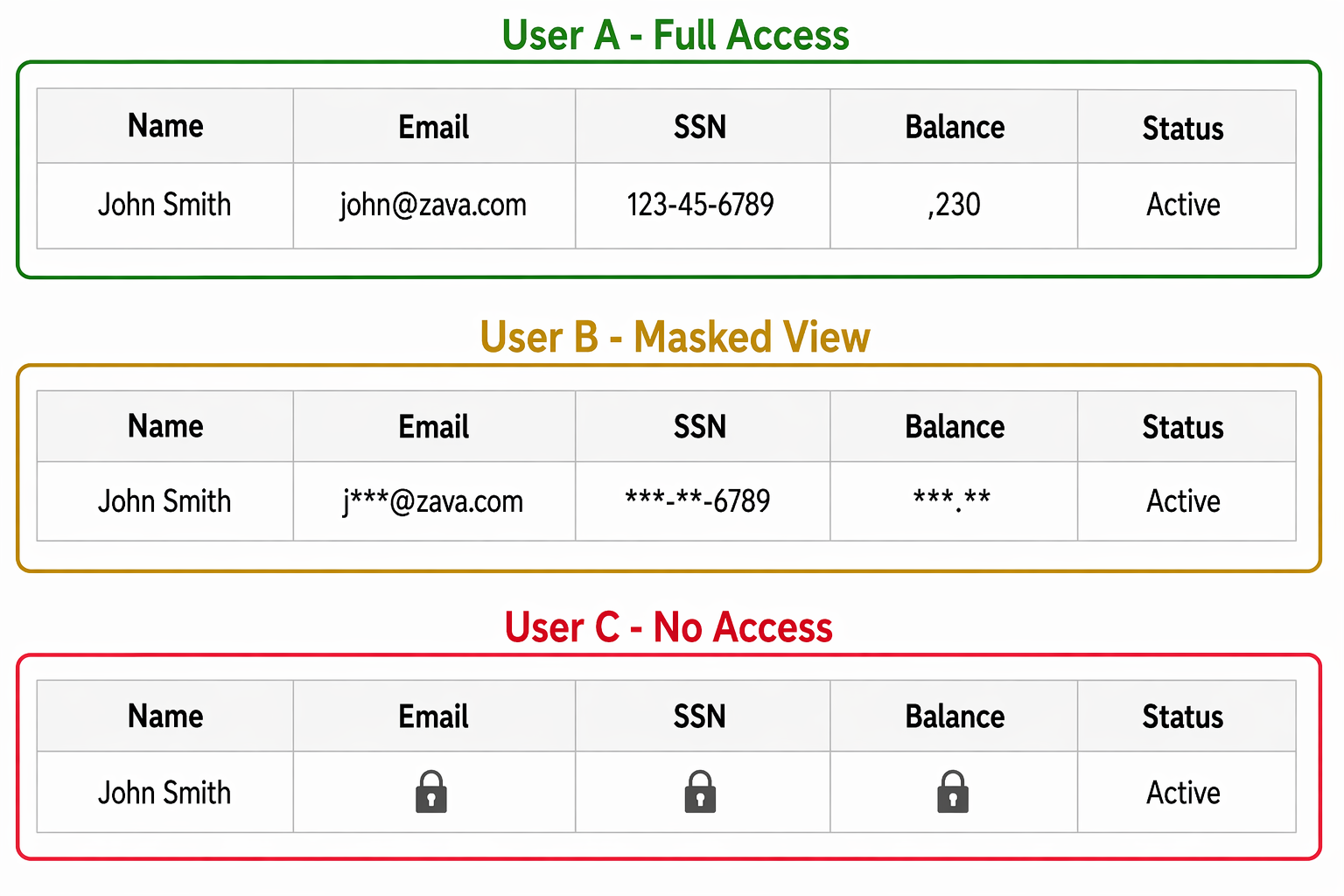 Diagram showing a record with some columns visible, some masked, and some hidden based on column security profile.