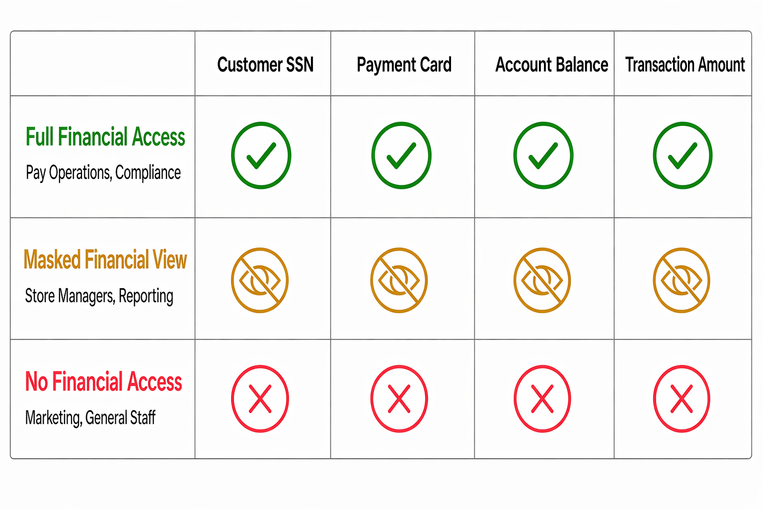 Diagram that shows three column security profiles for Zava Pay with different permission levels for sensitive financial columns.