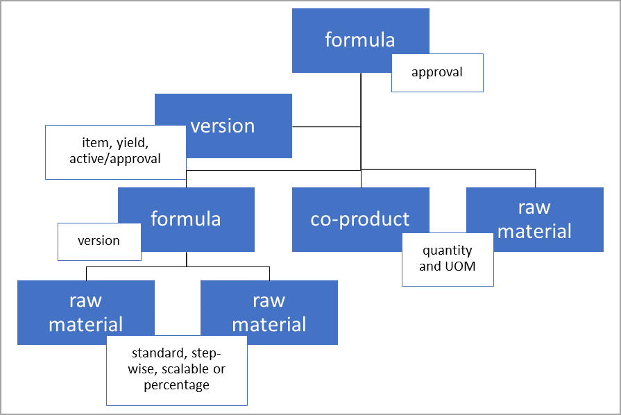 A diagram of formula lines and versions. 