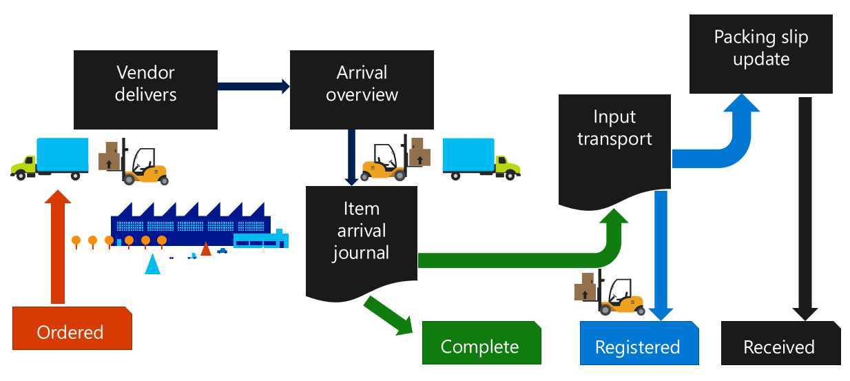 Diagram of the Inbound operations processes.