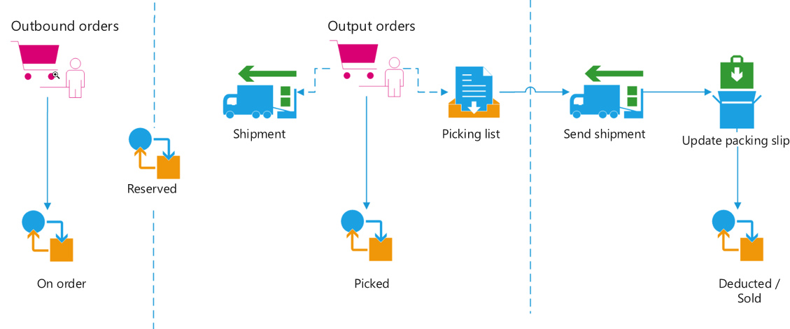 Diagram of the process for outbound orders.