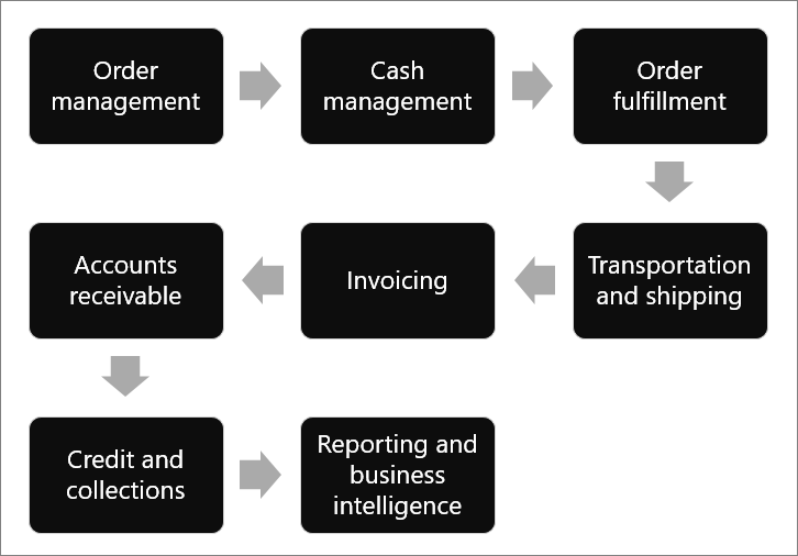 Diagram of the sub processes of the order to cash process.