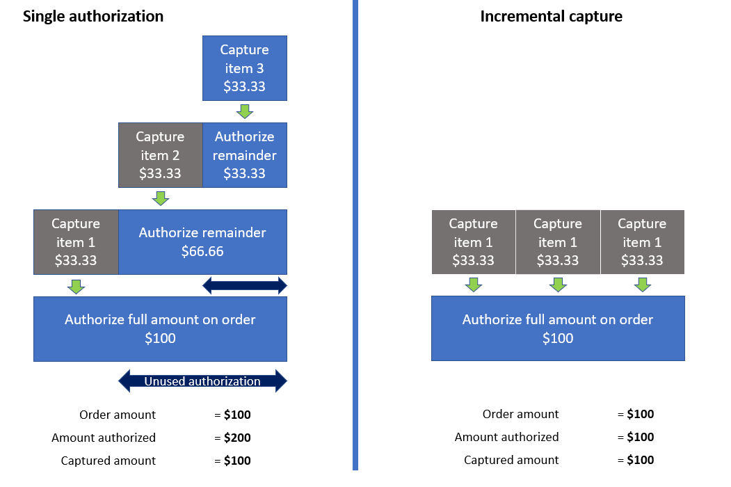 Diagram showing the two methods of payment capture frameworks.