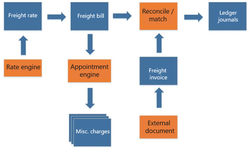 Diagram of the freight reconciliation process.