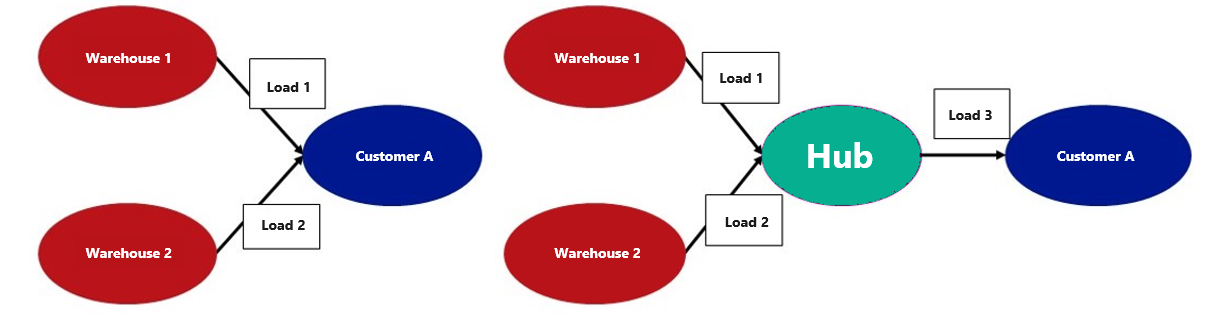 Diagram showing Hub Consolidation adding two loads to a new load.