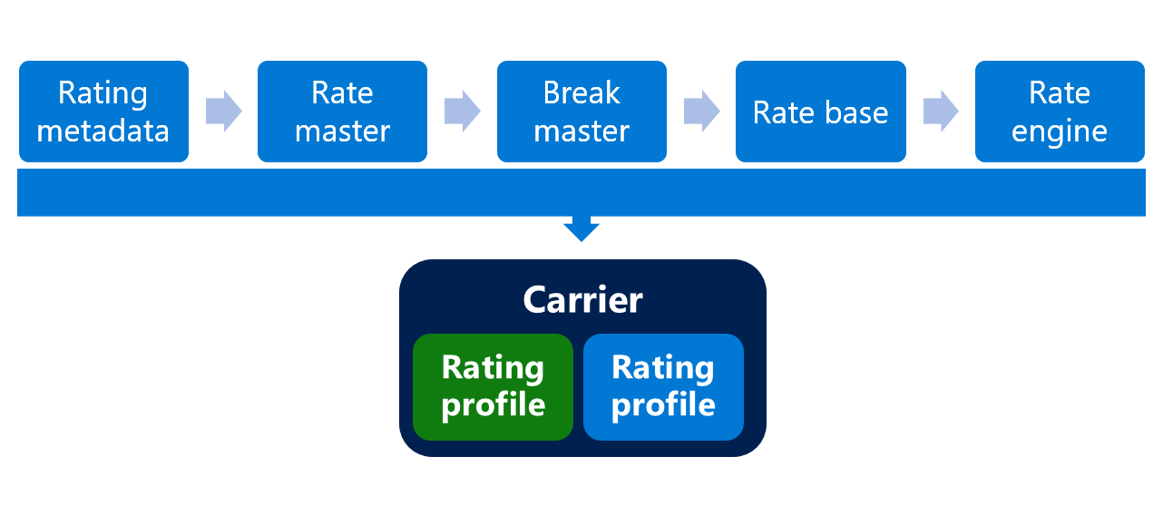 Diagram of the Rating process in Transportation management.