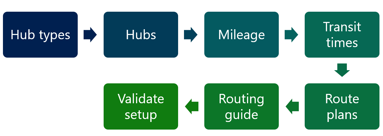 Diagram of the route setup process from Hub types to Validate setup.