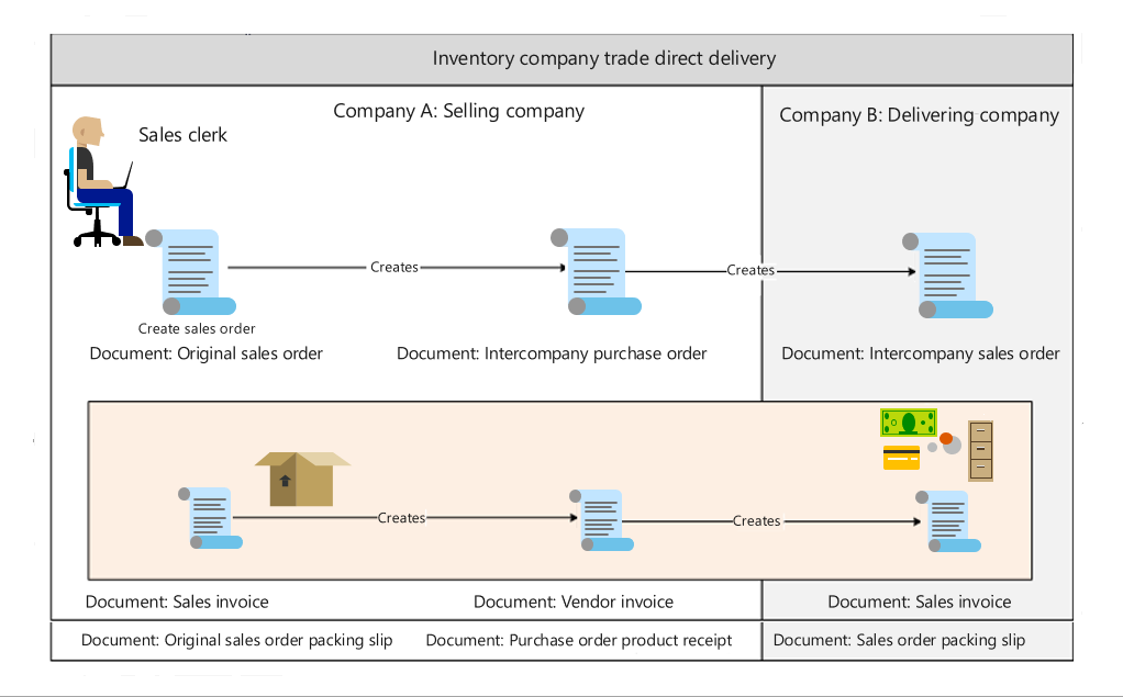 Diagram of the intercompany trade direct delivery process.