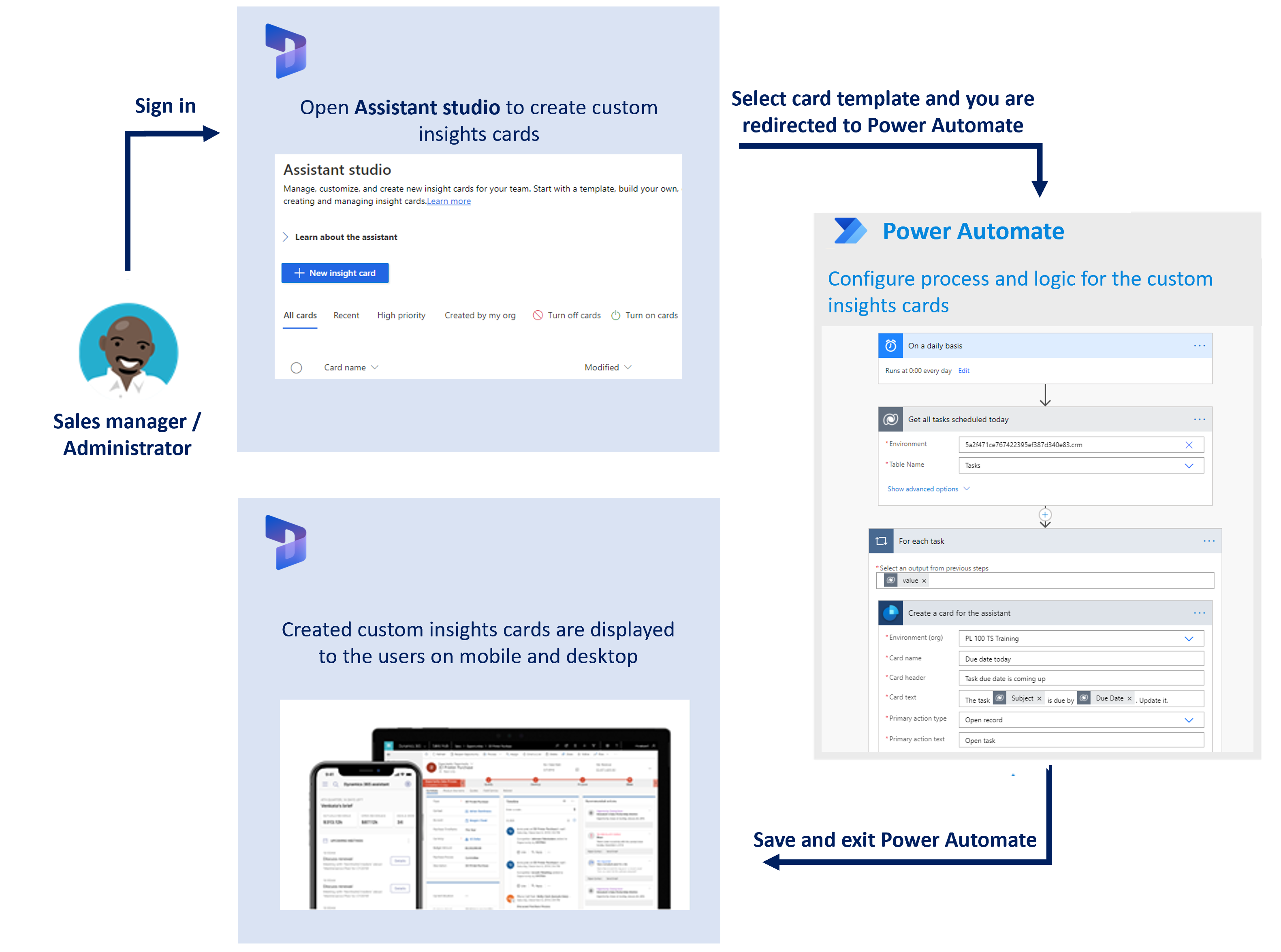Custom insight cards flow initiated by the administrator or sales manager sign in, then open Assistant studio, select card template and redirect to Power Automate, then save and exit, returning to Dynamics 365 Sales.