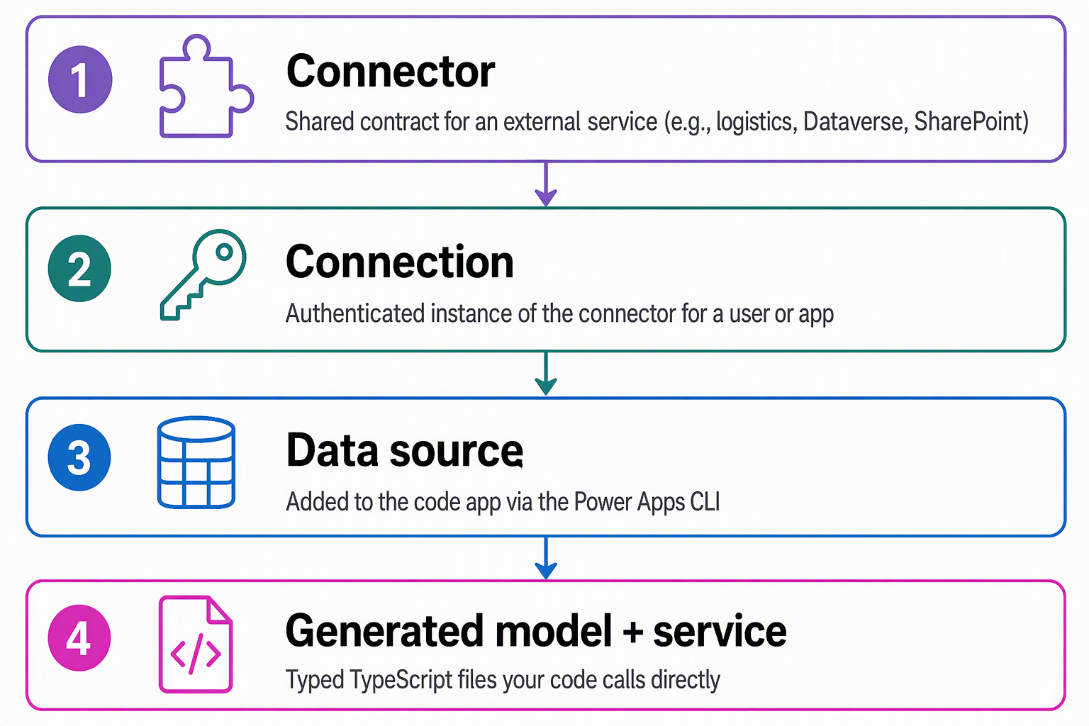 Diagram of a connector, a connection, and a data source layering into a generated TypeScript service in a code app.