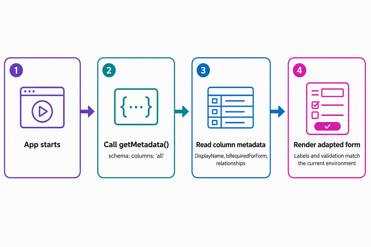Diagram of a code app calling getMetadata at runtime to discover column labels and required fields before rendering a form.