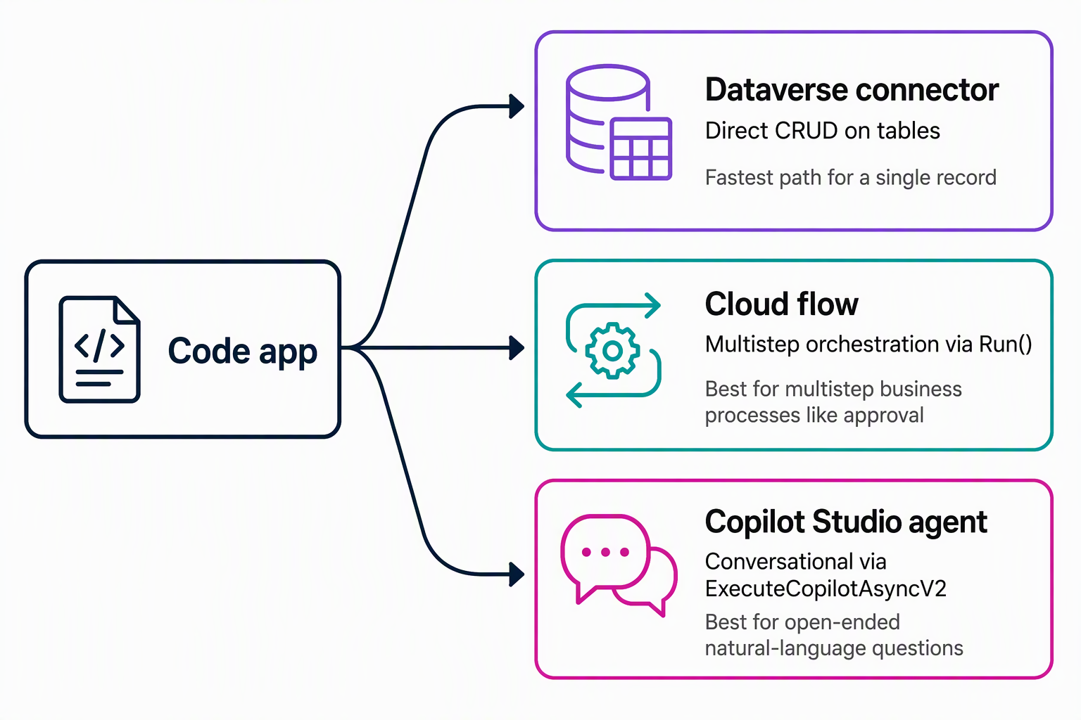 Diagram comparing a code app calling a Dataverse connector, a cloud flow, or a Copilot Studio agent depending on the task.