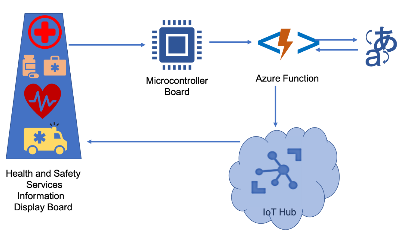 This illustration shows how you apply Azure AI services using Azure Functions.