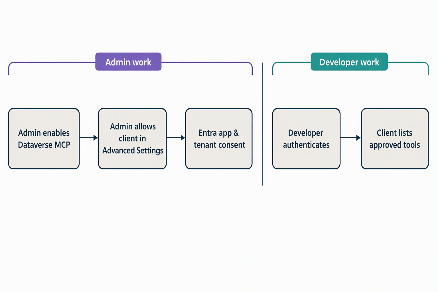 Diagram of an administrator enabling Dataverse MCP, allowing a client, granting consent, and handing connection details to a developer.