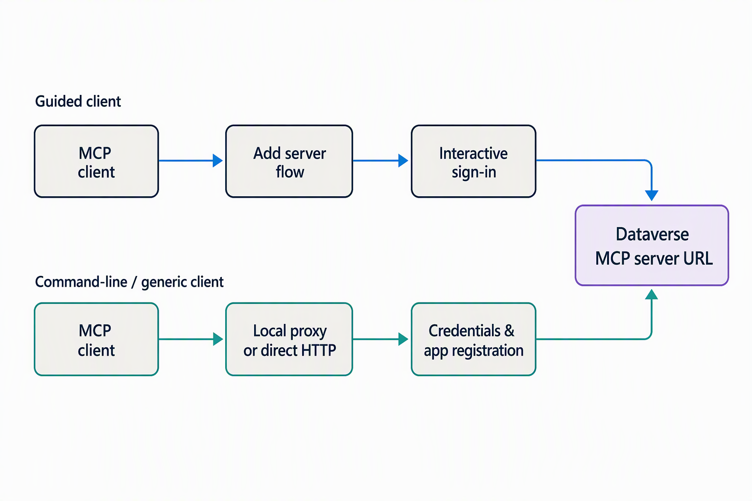 Diagram comparing a guided MCP client connection with a command-line or generic client connection to Dataverse MCP.