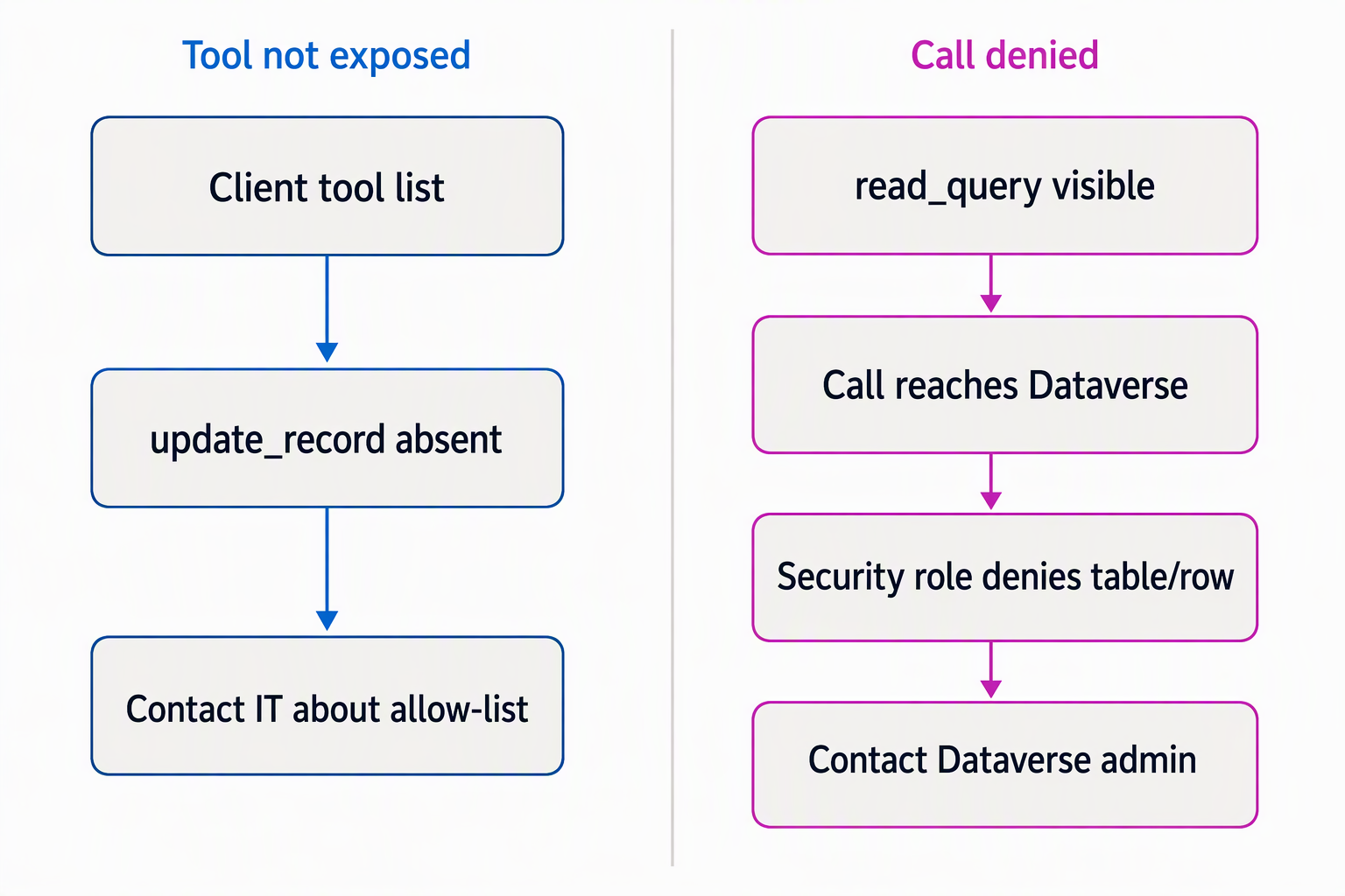 Diagram contrasting a tool missing from the MCP allowlist with a visible tool call denied by Dataverse security.