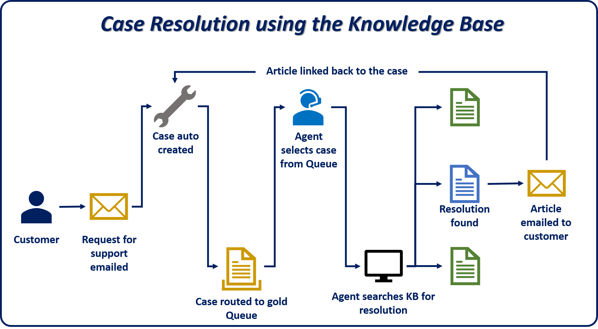 Case resolution by using the knowledge base