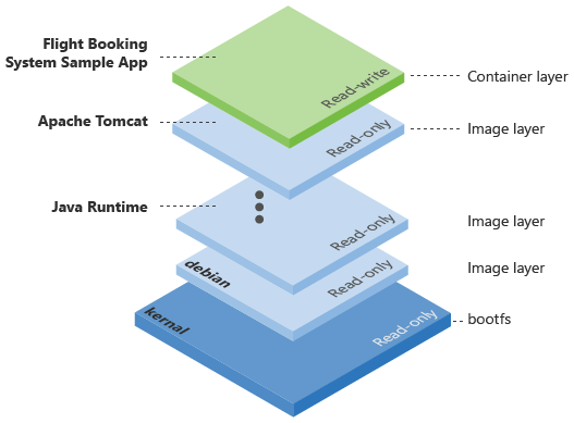 Diagram showing the Docker layers.