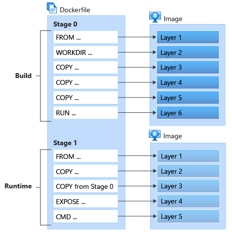 Diagram showing the Docker multistage build.