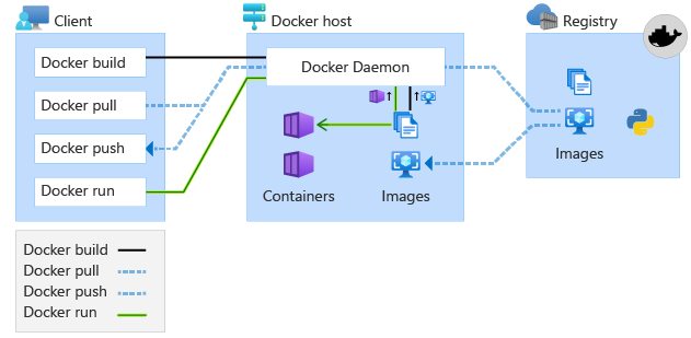 Diagram showing Docker commands.