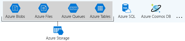 Illustration identifying the Azure data services that are part of Azure Storage.