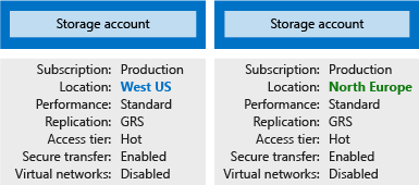 Illustration showing two storage accounts with different settings.