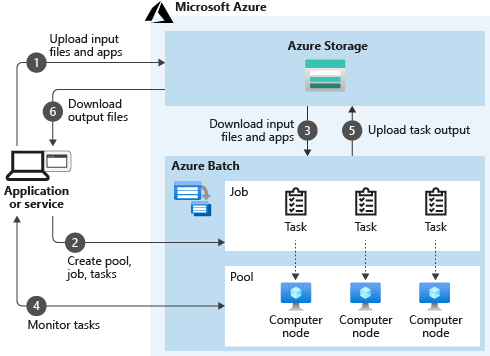 A diagram that outlines how a service can use Batch as its compute platform, and how Batch interacts with other Azure services, like Azure Storage.